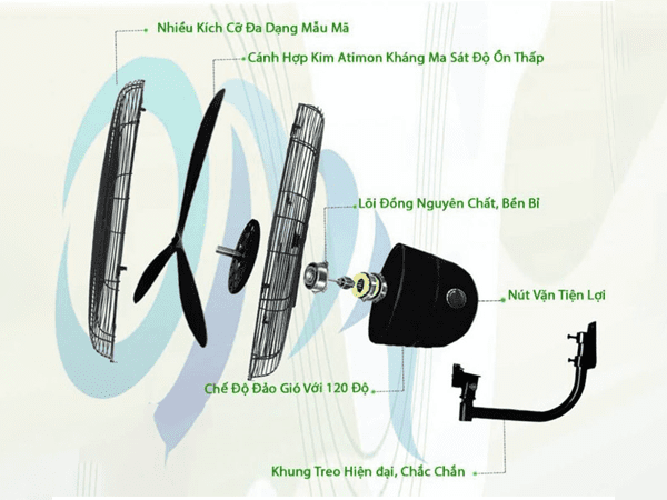 Cấu Tạo Quạt Treo Tường Công Nghiệp