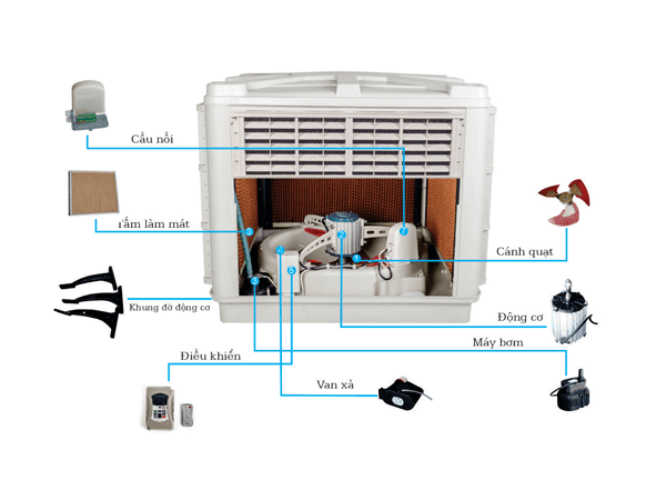 Cấu Tạo Máy Làm Mát Công Nghiệp Cố Định