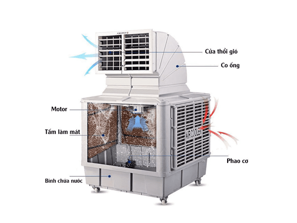 Cấu Tạo Máy Làm Mát Công Nghiệp Di Động