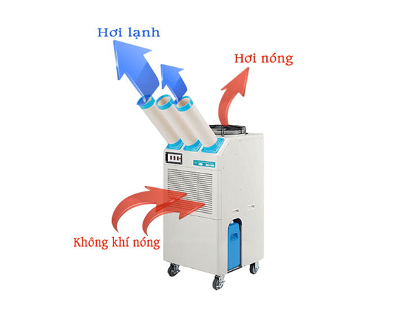 Nguyên Lý Máy Lạnh Di Động